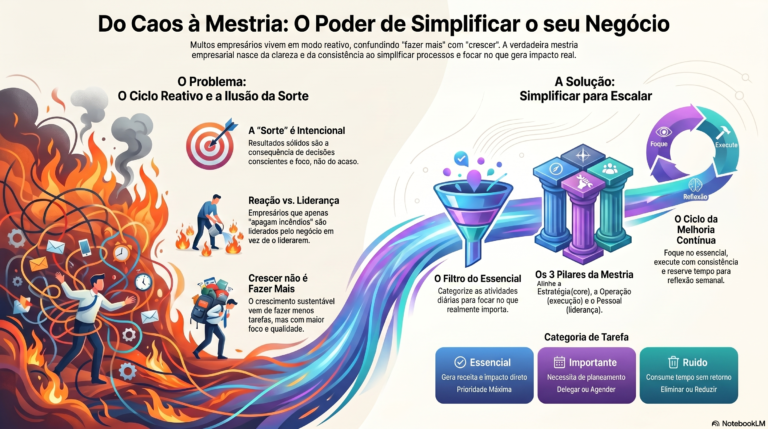Simplificar, o Caminho da Mestria