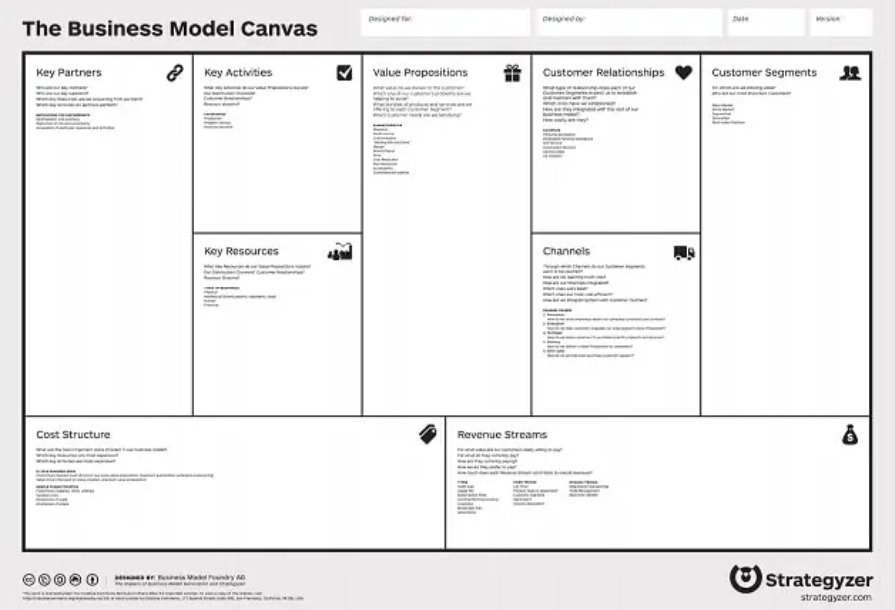 Fonte: https://www.strategyzer.com/